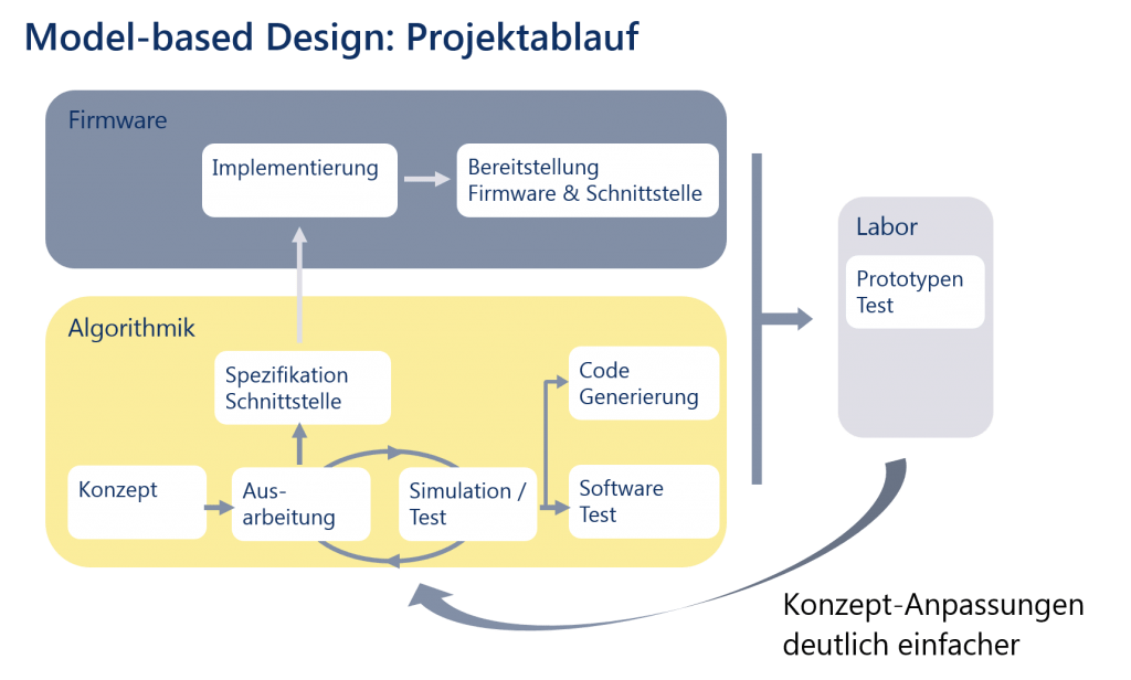 Project workflow diagram Model-based design